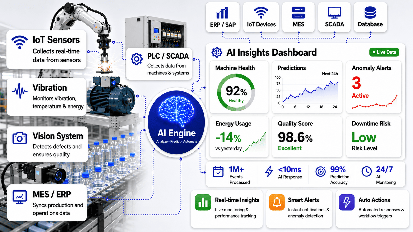 AI System Integration — connect ERP, PLC, SCADA, IoT, MES into one AI Engine