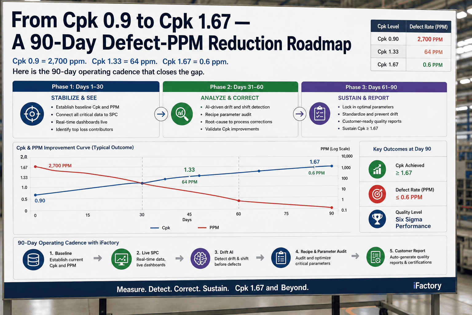 ppm-defects-reduction-cpk-167-roadmap