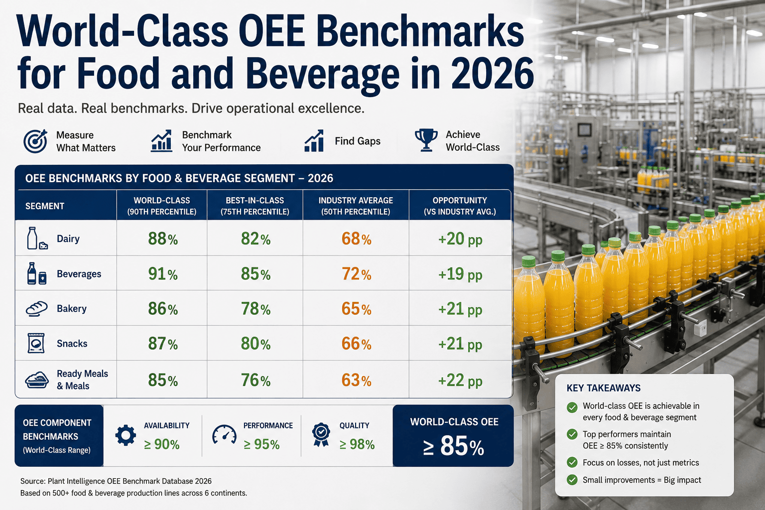 world-class-oee-benchmarks-food-beverage