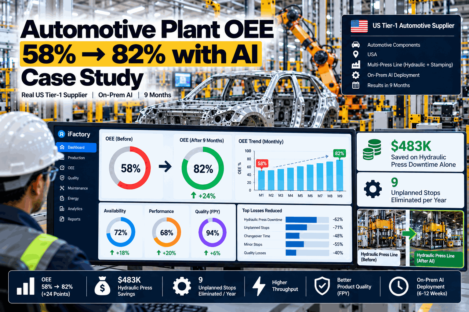 automotive-oee-improvement-58-to-82-percent-ai-case