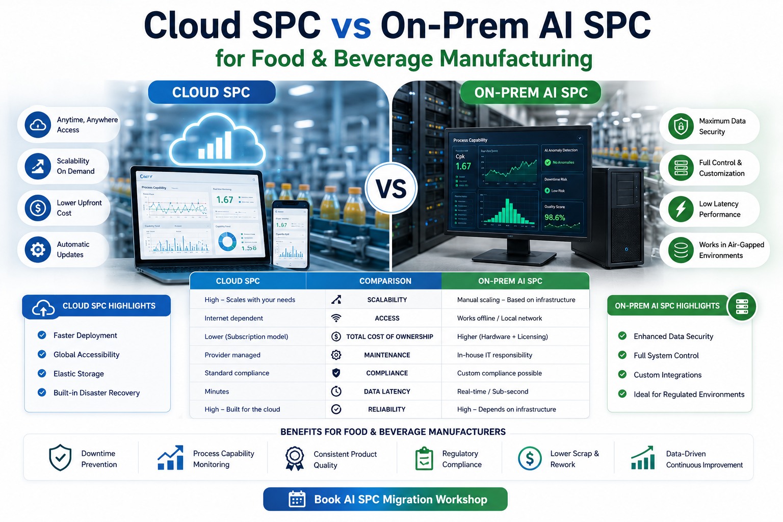 cloud-spc-vs-on-prem-ai-spc-food-beverage