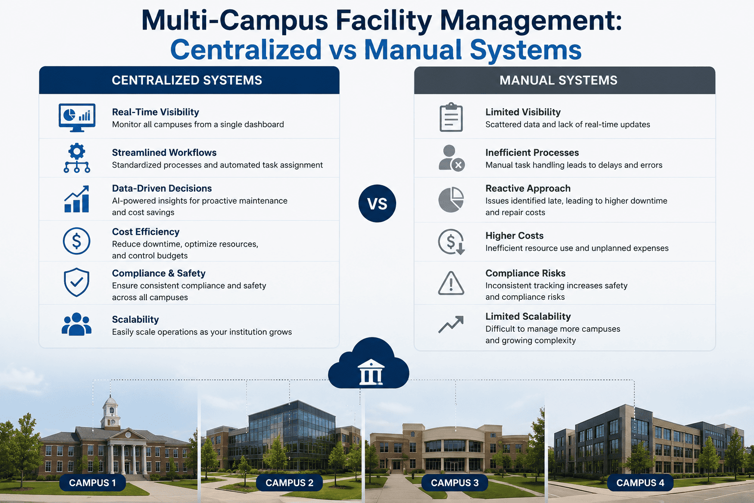 multi-campus-facility-management-centralized-vs-manual