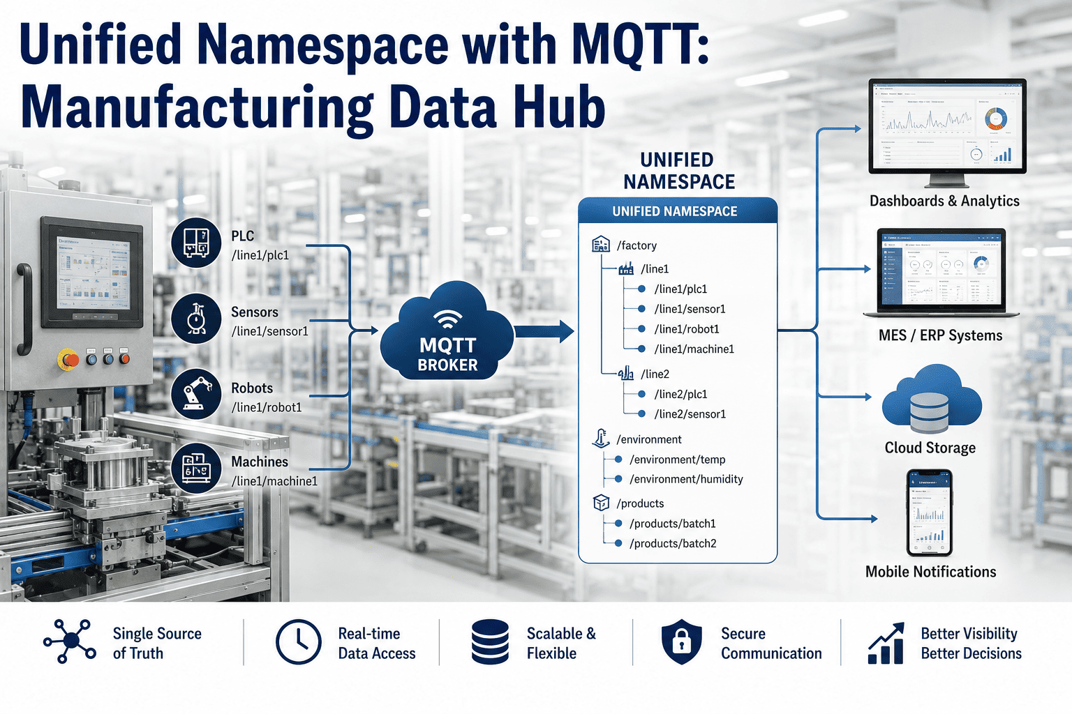 unified-namespace-mqtt-manufacturing-data-hub
