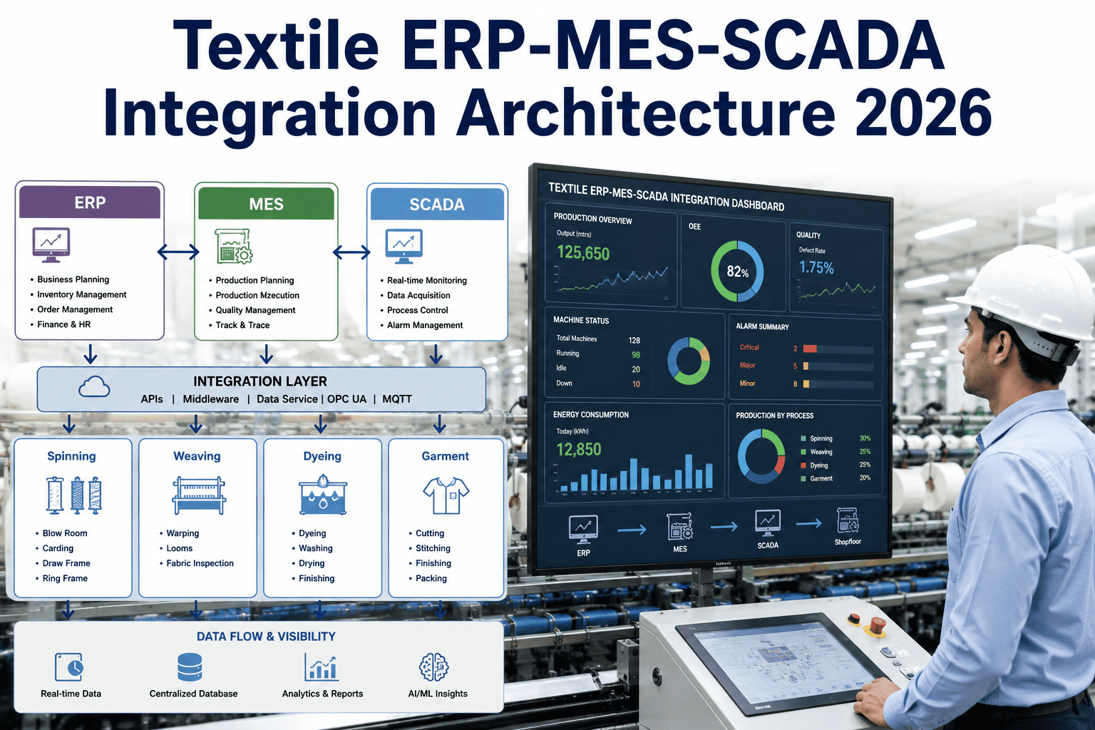textile-erp-mes-scada-integration-architecture
