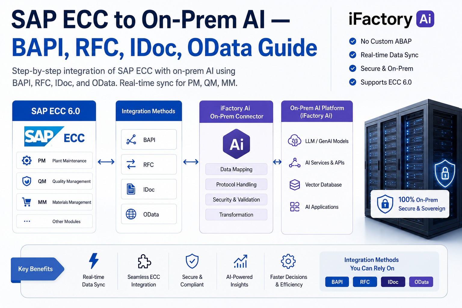 sap-ecc-on-prem-ai-bapi-rfc-idoc-odata